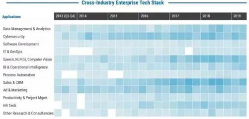 全球人工智能660億美元融資去向分析 人工智能應用軟件開發的崛起